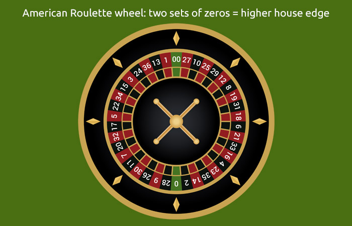 American Roulette Wheel - Play Online European Roulette