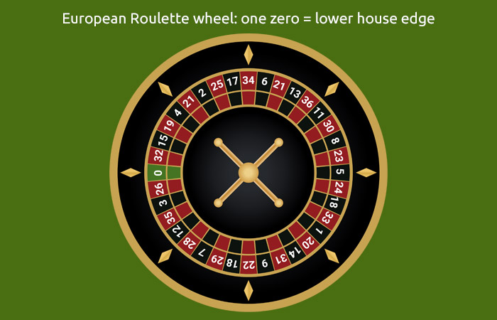 European Roulette Wheel - Play Online European Roulette