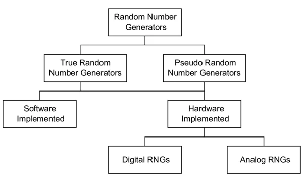 The Role of Random Number Generators (RNGs) in Casino Slots: How