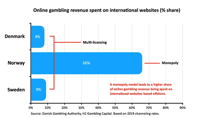 Online Gambling Revenue In Norway, Denmark And Sweden